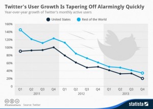 chartoftheday_1950_Twitter_User_Growth_n-595x423