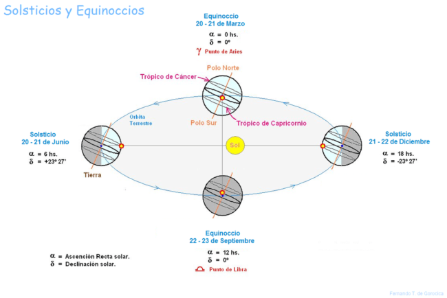 Solsticios_y_Equinoccios